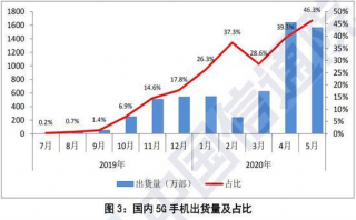 發(fā)牌一年后，5G 時(shí)代還遠(yuǎn)沒有到來